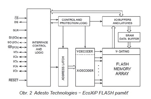 Obr. 2 Adesto Technologies − EcoXiP FLASH paměť